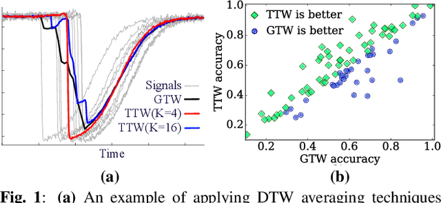 Figure 1 for Trainable Time Warping: Aligning Time-Series in the Continuous-Time Domain