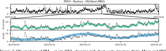 Figure 4 for Spatio-Temporal Variational Gaussian Processes