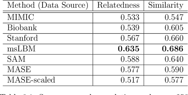 Figure 4 for Consensus Knowledge Graph Learning via Multi-view Sparse Low Rank Block Model