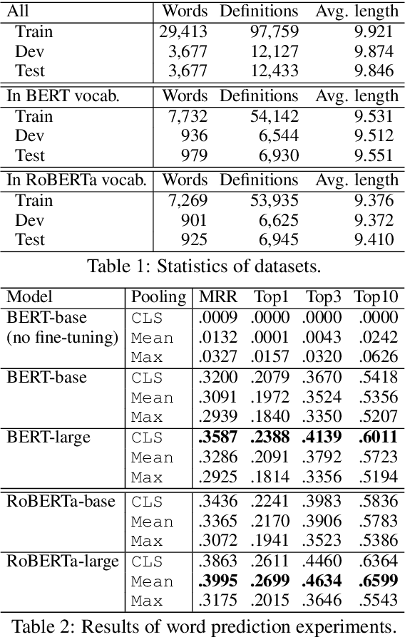 Figure 2 for DefSent: Sentence Embeddings using Definition Sentences