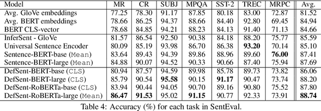 Figure 4 for DefSent: Sentence Embeddings using Definition Sentences