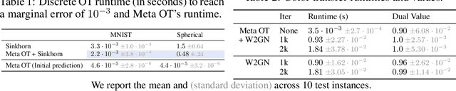 Figure 2 for Meta Optimal Transport
