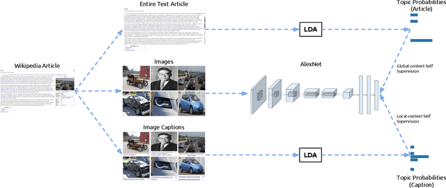 Figure 1 for Self-Supervised Visual Representations for Cross-Modal Retrieval