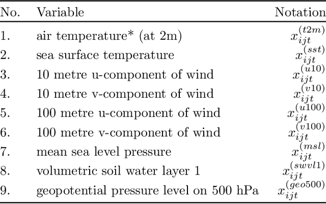 Figure 1 for Accurate Long-term Air Temperature Prediction with a Fusion of Artificial Intelligence and Data Reduction Techniques