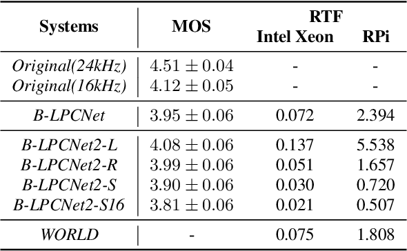 Figure 4 for Bunched LPCNet2: Efficient Neural Vocoders Covering Devices from Cloud to Edge