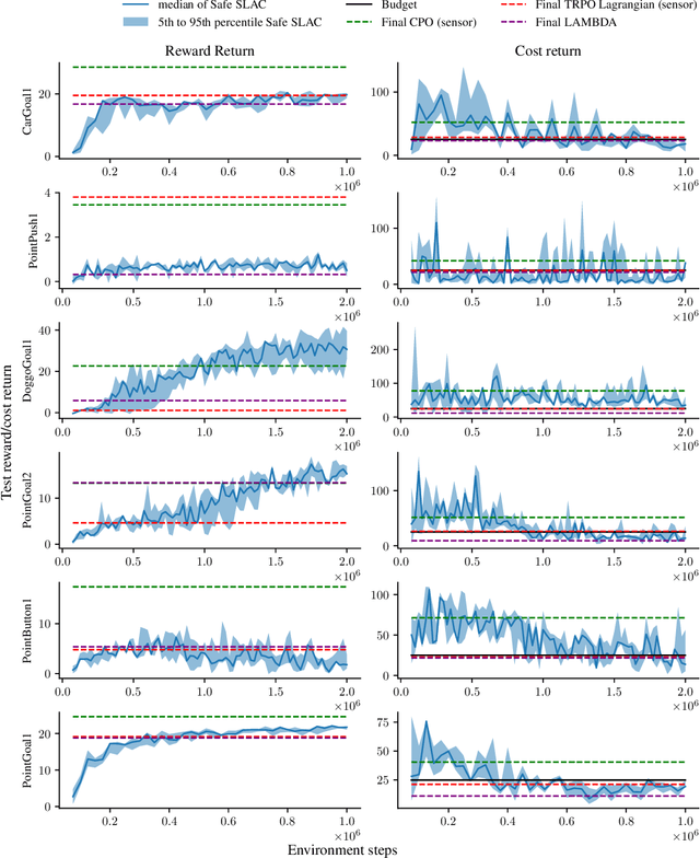 Figure 2 for Safe Reinforcement Learning From Pixels Using a Stochastic Latent Representation