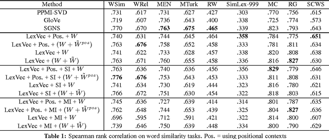 Figure 1 for Enhancing the LexVec Distributed Word Representation Model Using Positional Contexts and External Memory