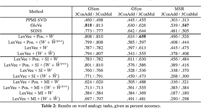 Figure 2 for Enhancing the LexVec Distributed Word Representation Model Using Positional Contexts and External Memory