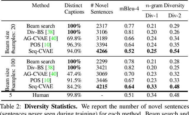 Figure 4 for Sequential Latent Spaces for Modeling the Intention During Diverse Image Captioning