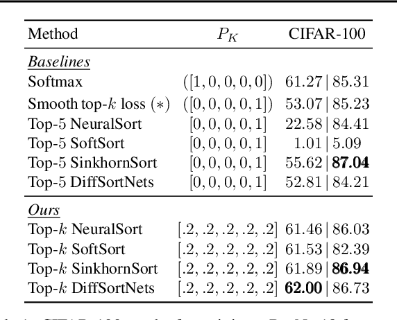 Figure 2 for Differentiable Top-k Classification Learning