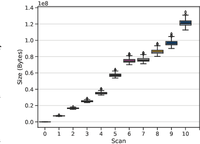 Figure 3 for Progressive Compressed Records: Taking a Byte out of Deep Learning Data