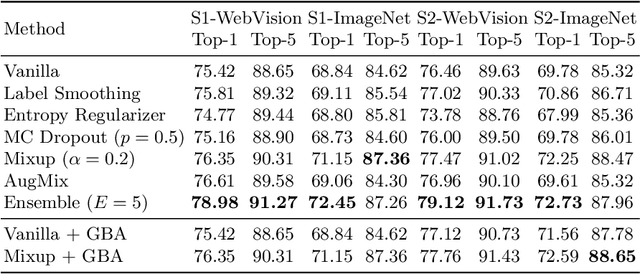 Figure 4 for Webly Supervised Image Classification with Self-Contained Confidence