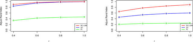 Figure 1 for Variational Estimators of the Degree-corrected Latent Block Model for Bipartite Networks