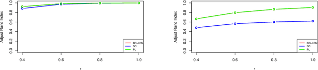 Figure 2 for Variational Estimators of the Degree-corrected Latent Block Model for Bipartite Networks