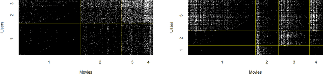 Figure 4 for Variational Estimators of the Degree-corrected Latent Block Model for Bipartite Networks