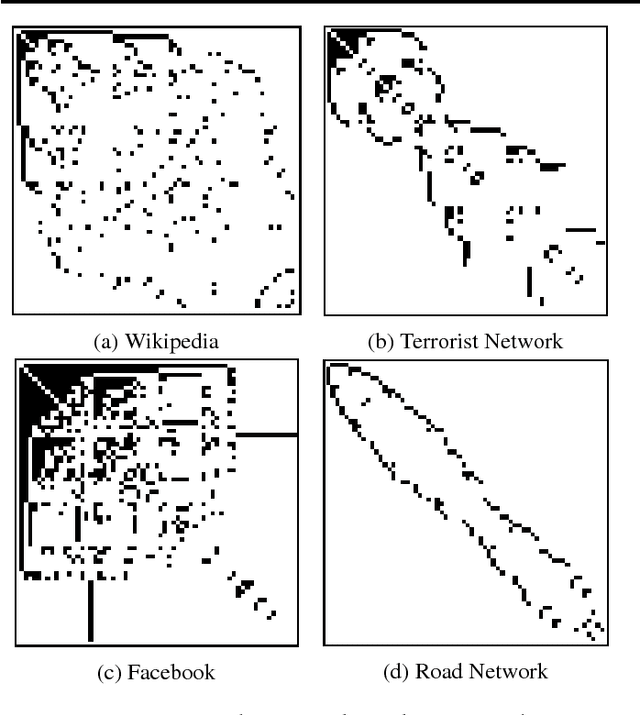 Figure 3 for Network Lens: Node Classification in Topologically Heterogeneous Networks