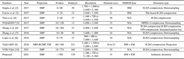 Figure 1 for A Database for Perceived Quality Assessment of User-Generated VR Videos