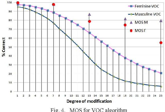 Figure 4 for Speaker Identification Experiments Under Gender De-Identification