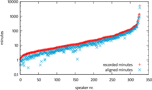Figure 2 for Open Source Automatic Speech Recognition for German