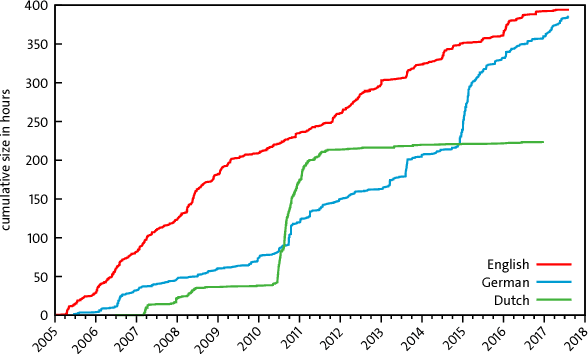 Figure 3 for Open Source Automatic Speech Recognition for German