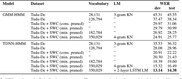 Figure 4 for Open Source Automatic Speech Recognition for German