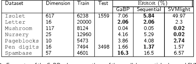 Figure 1 for A Gaussian Belief Propagation Solver for Large Scale Support Vector Machines