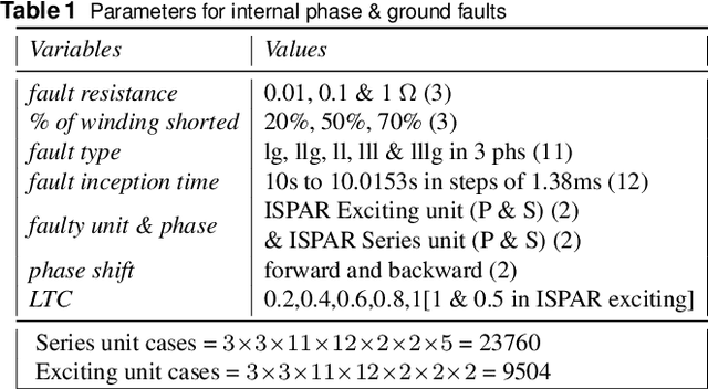 Figure 2 for Intelligent Protection & Classification of Transients in Two-Core Symmetric Phase Angle Regulating Transformers