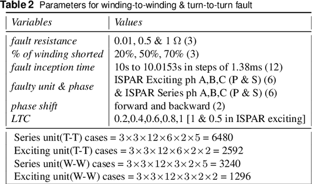 Figure 4 for Intelligent Protection & Classification of Transients in Two-Core Symmetric Phase Angle Regulating Transformers