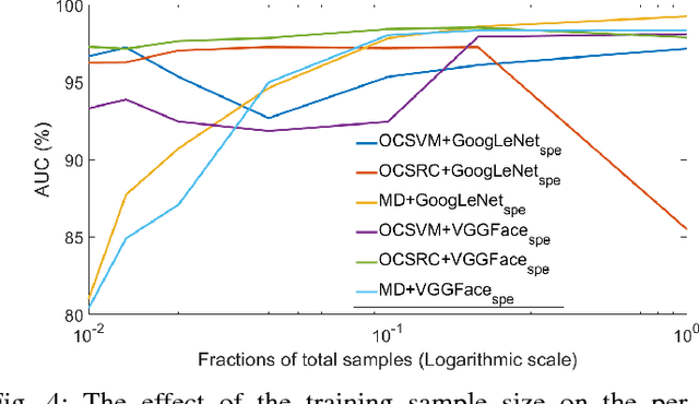 Figure 4 for Client-Specific Anomaly Detection for Face Presentation Attack Detection
