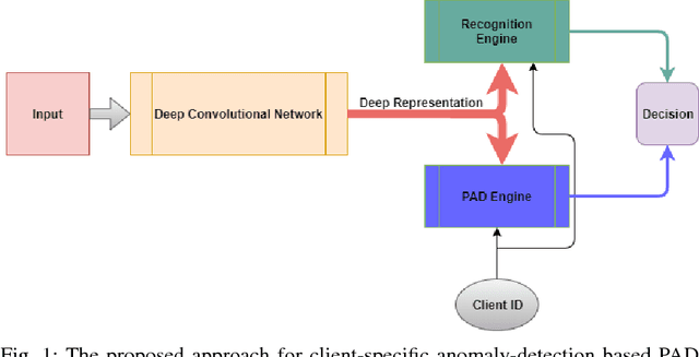 Figure 1 for Client-Specific Anomaly Detection for Face Presentation Attack Detection