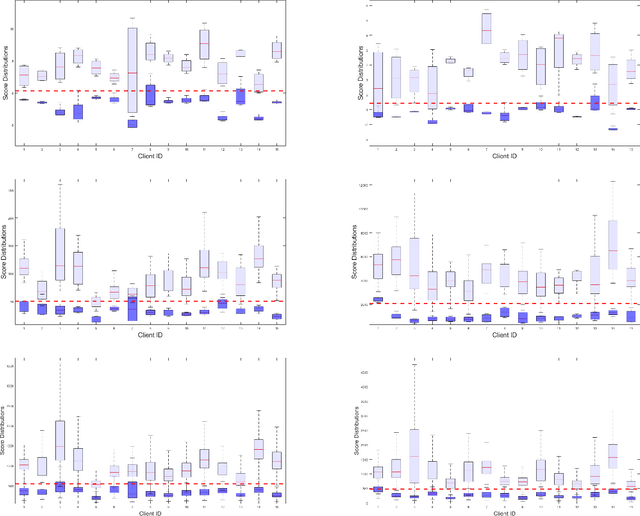 Figure 2 for Client-Specific Anomaly Detection for Face Presentation Attack Detection
