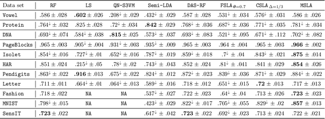 Figure 3 for Multi-class Probabilistic Bounds for Self-learning