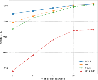 Figure 2 for Multi-class Probabilistic Bounds for Self-learning