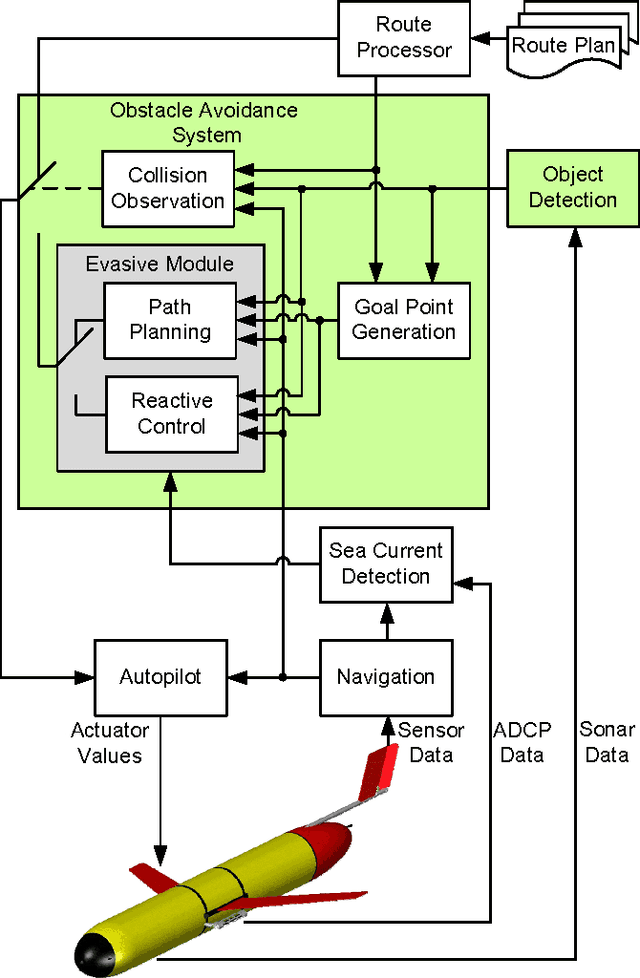 Figure 4 for A New Concept for an Obstacle Avoidance System for the AUV "SLOCUM Glider" Operation under Ice