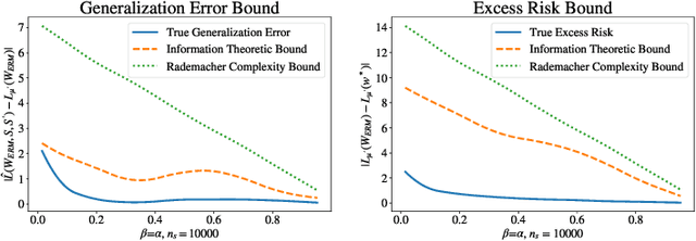 Figure 2 for Information-theoretic analysis for transfer learning