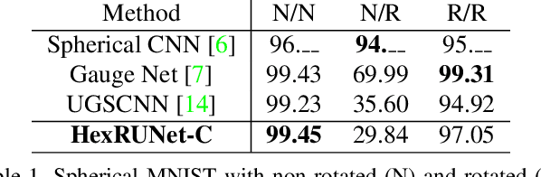 Figure 2 for Orientation-aware Semantic Segmentation on Icosahedron Spheres