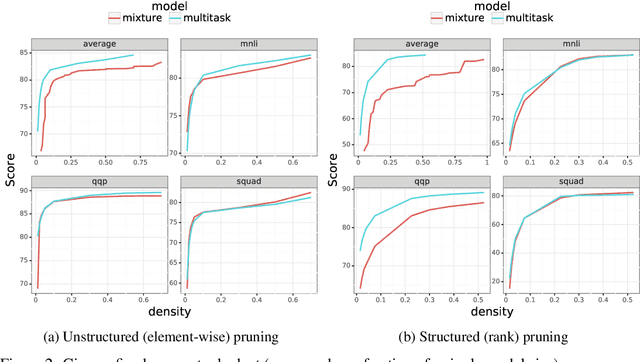Figure 3 for Pruning Pretrained Encoders with a Multitask Objective