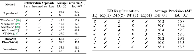 Figure 3 for Learning Distilled Collaboration Graph for Multi-Agent Perception