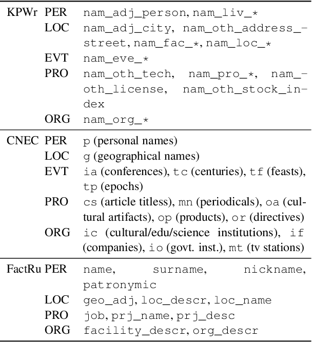 Figure 1 for Named Entity Recognition and Linking Augmented with Large-Scale Structured Data