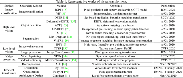 Figure 2 for A Survey on Visual Transformer