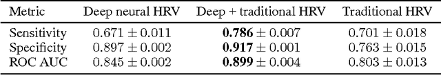Figure 2 for Deep neural heart rate variability analysis