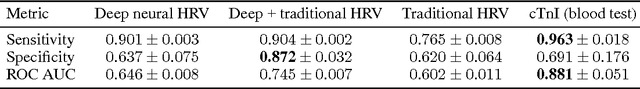 Figure 3 for Deep neural heart rate variability analysis