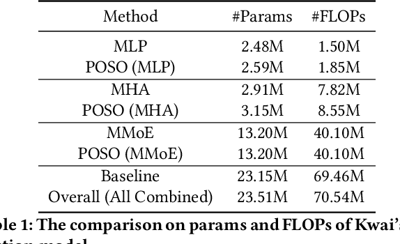 Figure 2 for POSO: Personalized Cold Start Modules for Large-scale Recommender Systems