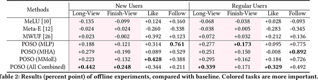 Figure 4 for POSO: Personalized Cold Start Modules for Large-scale Recommender Systems