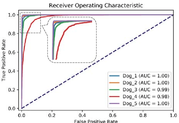Figure 3 for An End-to-End Deep Learning Approach for Epileptic Seizure Prediction