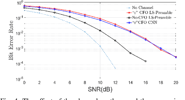 Figure 4 for CNN-aided Channel and Carrier Frequency Offset Estimation for HAPS-LEO Links