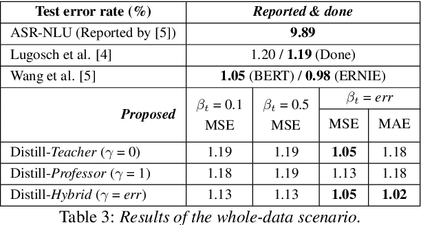 Figure 4 for Speech to Text Adaptation: Towards an Efficient Cross-Modal Distillation