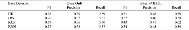 Figure 2 for Improve black-box sequential anomaly detector relevancy with limited user feedback