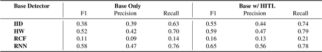 Figure 3 for Improve black-box sequential anomaly detector relevancy with limited user feedback