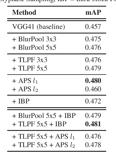 Figure 1 for Improving Sound Event Classification by Increasing Shift Invariance in Convolutional Neural Networks